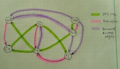 EdgeClassification DirectedGraph DFSTree.jpg